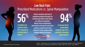 opioids chiropractic spinal manipulation